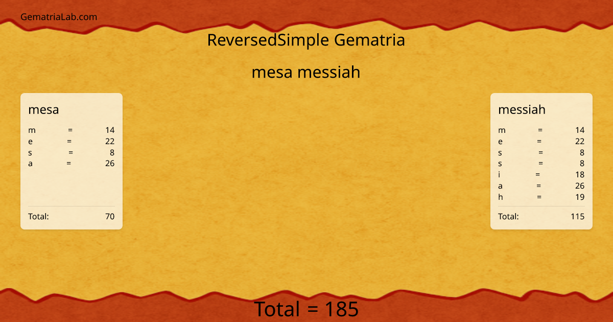 mesa messiah in reversedSimple Gematria